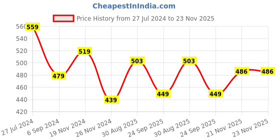 tatacliq.com Bata Men's Navy Casual Slip-Ons bata Price History Graph from 27 Jul 2024 to 22 Nov 2025