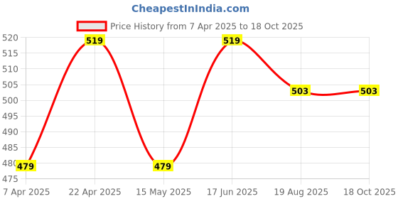 tatacliq.com Bata Men's Navy Casual Slip-Ons bata Price History Graph from 7 Apr 2025 to 17 Oct 2025
