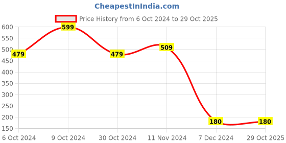 tatacliq.com Bata Men's Navy Flip Flops bata Price History Graph from 6 Oct 2024 to 29 Oct 2025