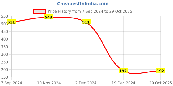 tatacliq.com Bata Men's Navy Flip Flops bata Price History Graph from 7 Sep 2024 to 29 Oct 2025