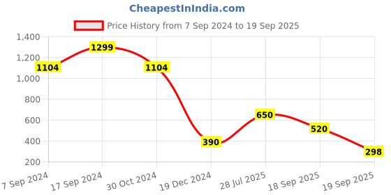 tatacliq.com Bata Men's Navy Plimsolls bata Price History Graph from 7 Sep 2024 to 19 Sep 2025