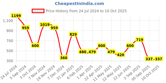 tatacliq.com Bata Men's Navy Slides bata Price History Graph from 24 Jul 2024 to 10 Oct 2025