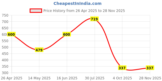 tatacliq.com Bata Men's Navy Slides bata Price History Graph from 26 Apr 2025 to 28 Nov 2025