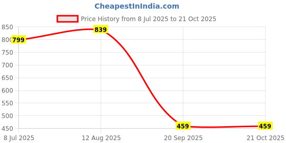 tatacliq.com Bata Men's Navy Toe Ring Sandals bata Price History Graph from 8 Jul 2025 to 20 Oct 2025