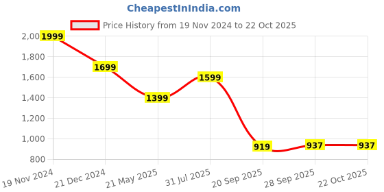 tatacliq.com Bata Men's NEVILLE Brown Loafers bata Price History Graph from 19 Nov 2024 to 21 Oct 2025
