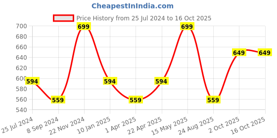 tatacliq.com Bata Men's NEW DRIVER 2.0 Tan Loafers bata Price History Graph from 25 Jul 2024 to 16 Oct 2025