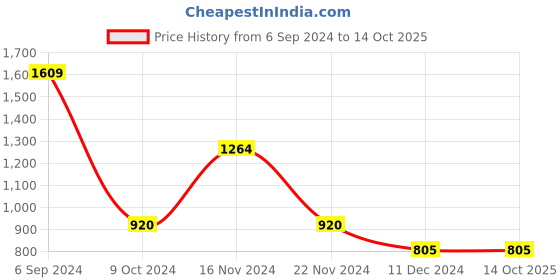 tatacliq.com Bata Men's NEW DUNE E Black Loafers bata Price History Graph from 6 Sep 2024 to 14 Oct 2025
