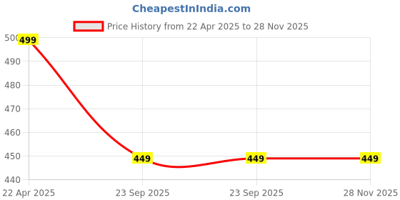 tatacliq.com Bata Men's NEW JAZZ Brown Walking Shoes bata Price History Graph from 22 Apr 2025 to 28 Nov 2025