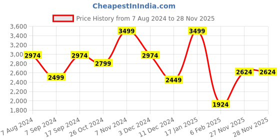tatacliq.com Bata Men's Nick Black Boat Shoes bata Price History Graph from 7 Aug 2024 to 28 Nov 2025