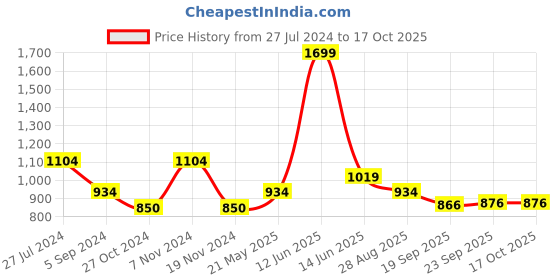 tatacliq.com Bata Men's NIGEL E Black Loafers bata Price History Graph from 27 Jul 2024 to 16 Oct 2025