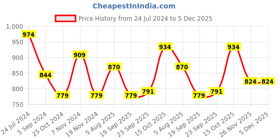 tatacliq.com Bata Men's NIGEL E Black Loafers bata Price History Graph from 24 Jul 2024 to 5 Dec 2025