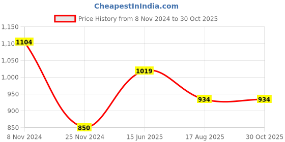 tatacliq.com Bata Men's NIGEL E Black Loafers bata Price History Graph from 8 Nov 2024 to 30 Oct 2025