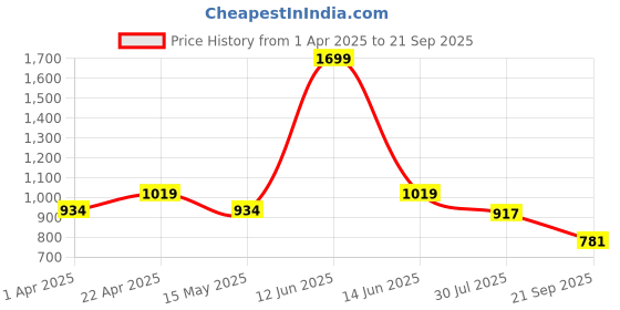 tatacliq.com Bata Men's NIGEL E Black Loafers bata Price History Graph from 1 Apr 2025 to 21 Sep 2025