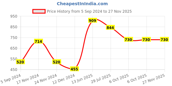 tatacliq.com Bata Men's NIGEL E Brown Fisherman Sandals bata Price History Graph from 5 Sep 2024 to 27 Nov 2025