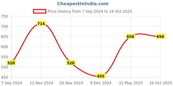 tatacliq.com Bata Men's NIGEL E Brown Fisherman Sandals bata Price History Graph from 7 Sep 2024 to 15 Oct 2025