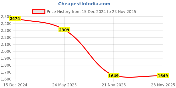 tatacliq.com Bata Men's Obsidian Black Derby Shoes bata Price History Graph from 15 Dec 2024 to 22 Nov 2025