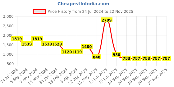 tatacliq.com Bata Men's Off White Running Shoes bata Price History Graph from 24 Jul 2024 to 22 Nov 2025