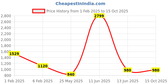 tatacliq.com Bata Men's Off White Running Shoes bata Price History Graph from 1 Feb 2025 to 14 Oct 2025