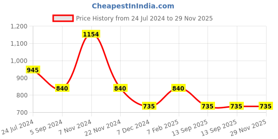tatacliq.com Bata Men's Olive Casual Shoes bata Price History Graph from 24 Jul 2024 to 28 Nov 2025