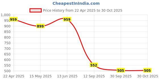 tatacliq.com Bata Men's Onyx Black Oxford Shoes bata Price History Graph from 22 Apr 2025 to 30 Oct 2025