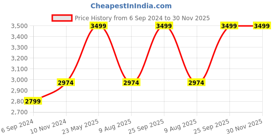 tatacliq.com Bata Men's OPTIMUS Black Derby Shoes bata Price History Graph from 6 Sep 2024 to 30 Nov 2025