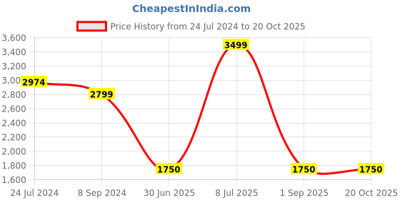 tatacliq.com Bata Men's OPTIMUS Black Loafers bata Price History Graph from 24 Jul 2024 to 19 Oct 2025