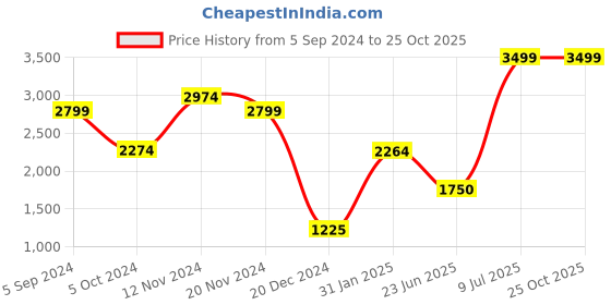 tatacliq.com Bata Men's OPTIMUS Black Loafers bata Price History Graph from 5 Sep 2024 to 24 Oct 2025