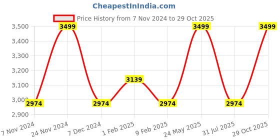 tatacliq.com Bata Men's OPTIMUS Brown Derby Shoes bata Price History Graph from 7 Nov 2024 to 29 Oct 2025