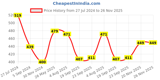 tatacliq.com Bata Men's ORTHO-AW16 E Beige Flip Flops bata Price History Graph from 27 Jul 2024 to 25 Nov 2025