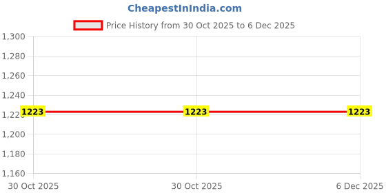 tatacliq.com Bata Men's PIPER E 24 Tan Casual Sneakers bata Price History Graph from 30 Oct 2025 to 6 Dec 2025