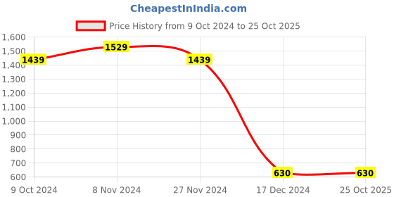 tatacliq.com Bata Men's Pitch Black Casual Loafers bata Price History Graph from 9 Oct 2024 to 24 Oct 2025