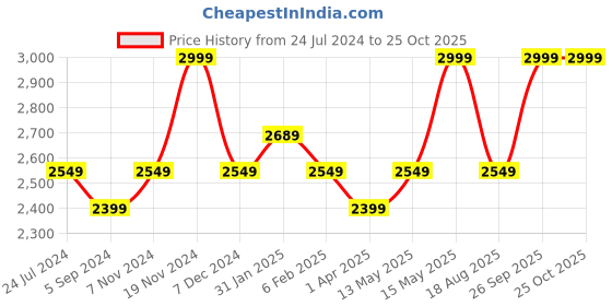 tatacliq.com Bata Men's PROPEL 2.0 White Casual Sneakers bata Price History Graph from 24 Jul 2024 to 24 Oct 2025