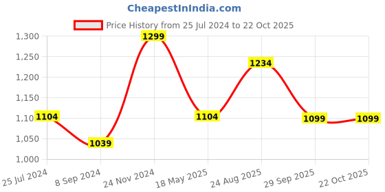 tatacliq.com Bata Men's Quovadis Brown T-Strap Sandals bata Price History Graph from 25 Jul 2024 to 22 Oct 2025