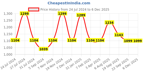 tatacliq.com Bata Men's Quovadis Brown T-Strap Sandals bata Price History Graph from 24 Jul 2024 to 4 Dec 2025