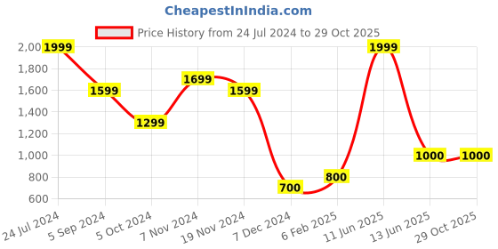 tatacliq.com Bata Men's Red Label Black Casual Sneakers bata Price History Graph from 24 Jul 2024 to 29 Oct 2025