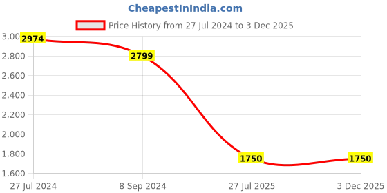 tatacliq.com Bata Men's Red Label Black Loafers bata Price History Graph from 27 Jul 2024 to 2 Dec 2025