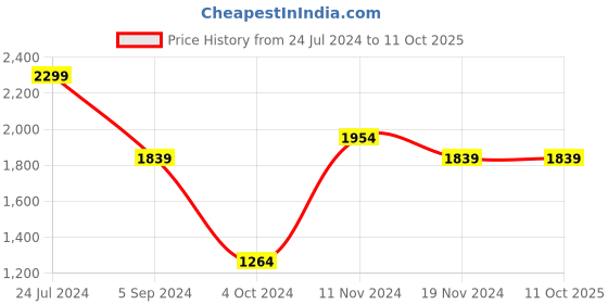 tatacliq.com Bata Men's Red Label Black Loafers bata Price History Graph from 24 Jul 2024 to 11 Oct 2025
