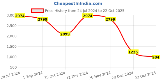 tatacliq.com Bata Men's Red Label Black Loafers bata Price History Graph from 24 Jul 2024 to 22 Oct 2025