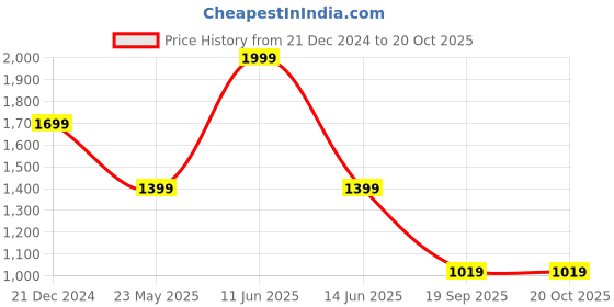 tatacliq.com Bata Men's Red Label Black Loafers bata Price History Graph from 21 Dec 2024 to 20 Oct 2025