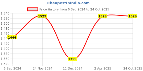 tatacliq.com Bata Men's Red Label Blue Back Strap Sandals bata Price History Graph from 6 Sep 2024 to 24 Oct 2025