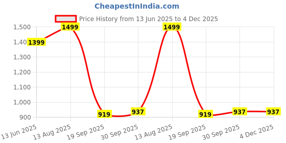 tatacliq.com Bata Men's Red Label Brown Casual Juttis bata Price History Graph from 13 Jun 2025 to 4 Dec 2025
