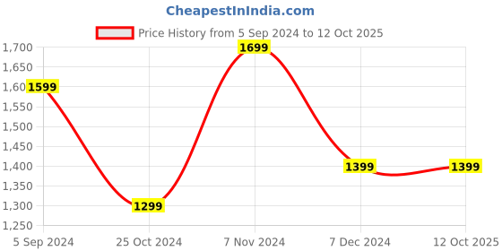 tatacliq.com Bata Men's Red Label Tan Casual Sneakers bata Price History Graph from 5 Sep 2024 to 12 Oct 2025