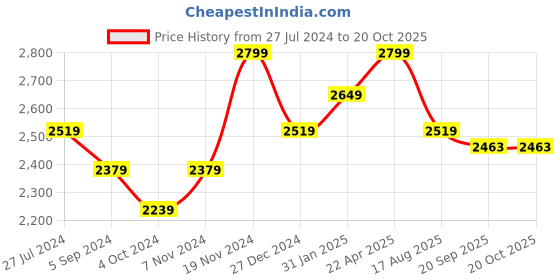 tatacliq.com Bata Men's ROCK Brown Loafers bata Price History Graph from 27 Jul 2024 to 20 Oct 2025