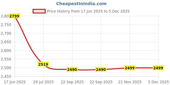 tatacliq.com Bata Men's ROCK Brown Loafers bata Price History Graph from 17 Jun 2025 to 5 Dec 2025