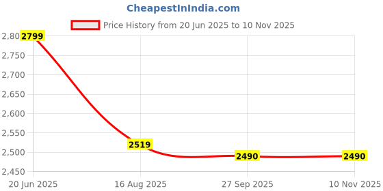 tatacliq.com Bata Men's ROCK Brown Loafers bata Price History Graph from 20 Jun 2025 to 9 Nov 2025