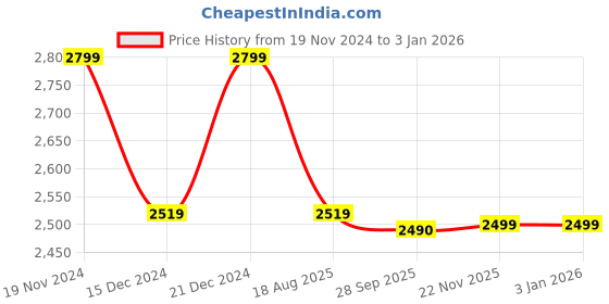 tatacliq.com Bata Men's ROCK Tan Loafers bata Price History Graph from 19 Nov 2024 to 2 Jan 2026