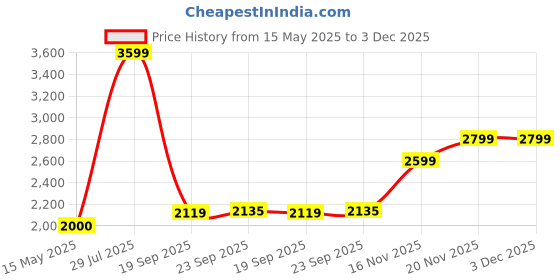 tatacliq.com Bata Men's Roony Black Formal Slip-Ons bata Price History Graph from 15 May 2025 to 2 Dec 2025