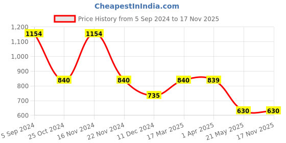 tatacliq.com Bata Men's ROX E Black Oxford Shoes bata Price History Graph from 5 Sep 2024 to 16 Nov 2025