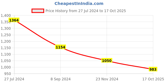 tatacliq.com Bata Men's SANDY E Brown Derby Shoes bata Price History Graph from 27 Jul 2024 to 17 Oct 2025