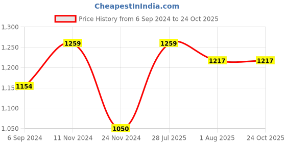 tatacliq.com Bata Men's SANDY E Brown Derby Shoes bata Price History Graph from 6 Sep 2024 to 22 Oct 2025